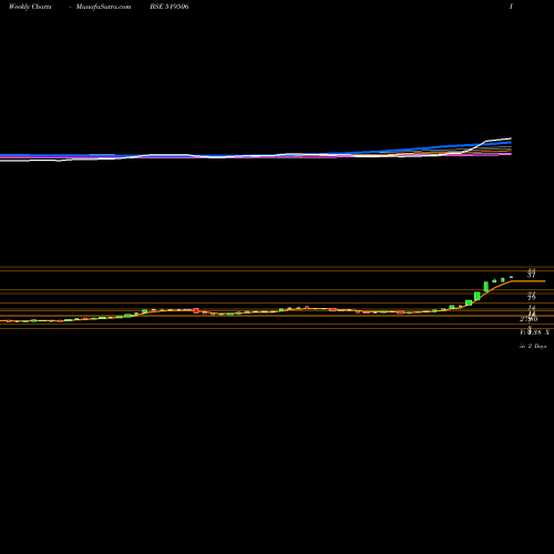 Weekly charts share 519506 NCC BLUE WAT BSE Stock exchange 