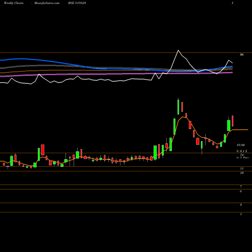 Weekly charts share 519528 NORBEN TEA BSE Stock exchange 