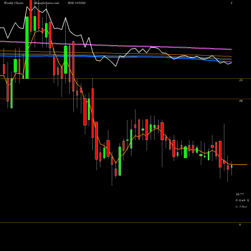 Weekly charts share 519532 ASIAN TEA BSE Stock exchange 