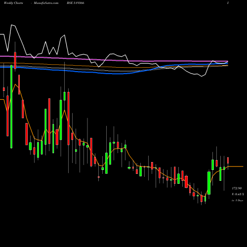 Weekly charts share 519566 SIMRAN FARMS BSE Stock exchange 