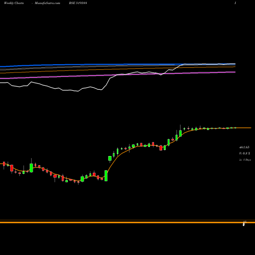 Weekly charts share 519588 DFM FOODS BSE Stock exchange 
