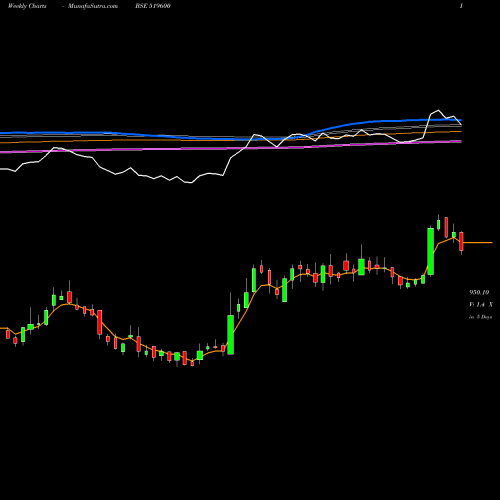 Weekly charts share 519600 CCL PRODUCTS BSE Stock exchange 