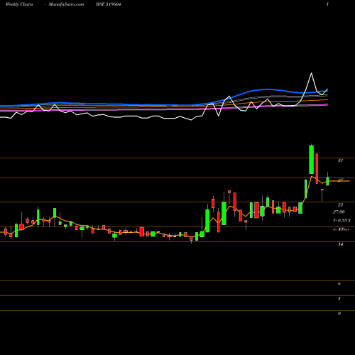 Weekly charts share 519604 SURYO FOODS BSE Stock exchange 