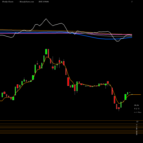 Weekly charts share 519606 INTEG.PROEIN BSE Stock exchange 