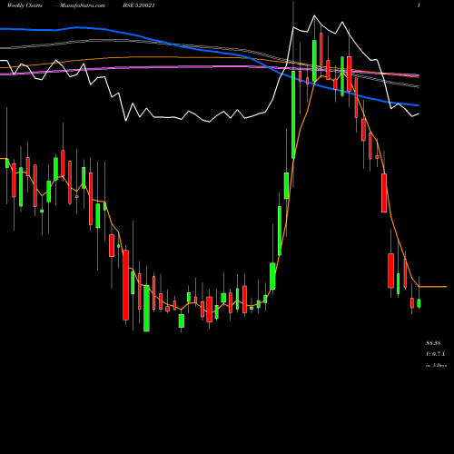 Weekly charts share 520021 OMAX AUTOS. BSE Stock exchange 