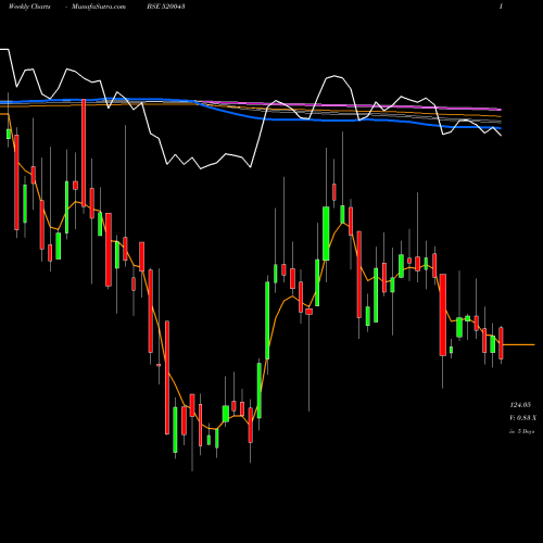 Weekly charts share 520043 MUNJAL SHOWA BSE Stock exchange 