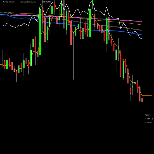 Weekly charts share 520051 JAMNA AUTO BSE Stock exchange 