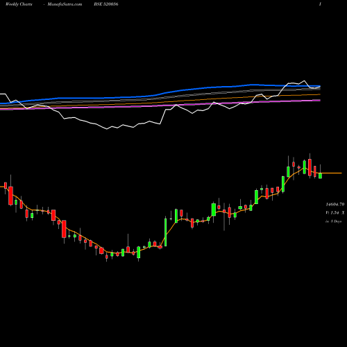 Weekly charts share 520056 SUNDAR.CLAY BSE Stock exchange 