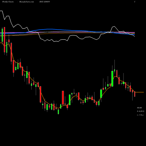 Weekly charts share 520059 MUNAUTO BSE Stock exchange 
