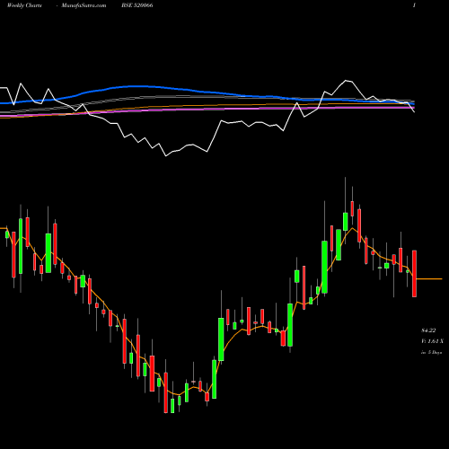 Weekly charts share 520066 JAYBH.MARUTI BSE Stock exchange 
