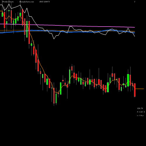 Weekly charts share 520075 SAMKRG PIST. BSE Stock exchange 