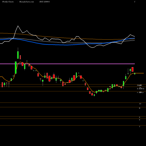 Weekly charts share 520081 EAST C.STEEL BSE Stock exchange 
