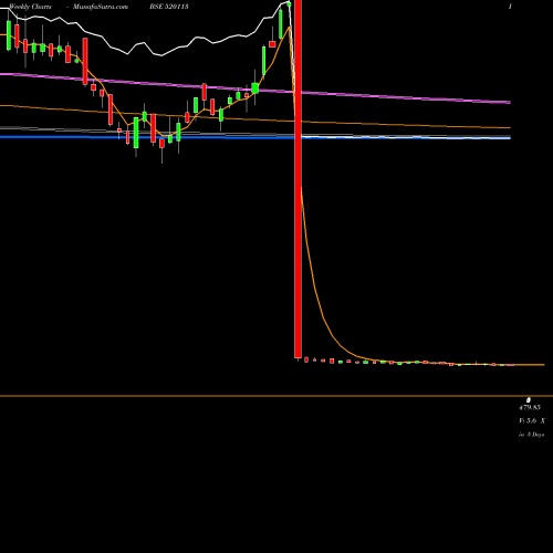 Weekly charts share 520113 VESUVIUS IND BSE Stock exchange 