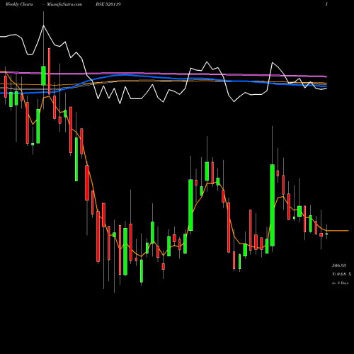 Weekly charts share 520119 AUTOMOTIVE S BSE Stock exchange 