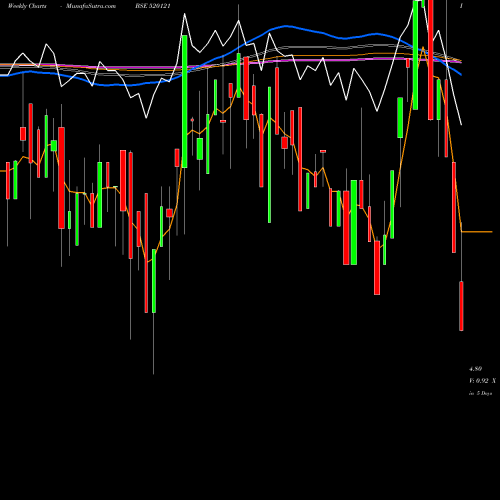 Weekly charts share 520121 ARCEE INDUST BSE Stock exchange 