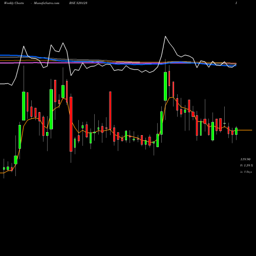 Weekly charts share 520123 ABC INDIA BSE Stock exchange 