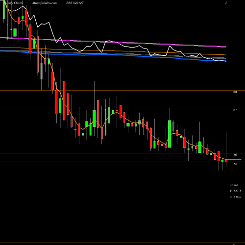 Weekly charts share 520127 BALURGHAT TE BSE Stock exchange 