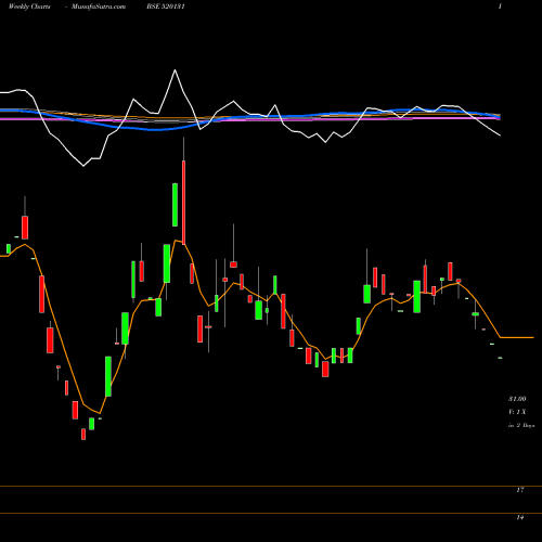 Weekly charts share 520131 COASTAL ROAD BSE Stock exchange 