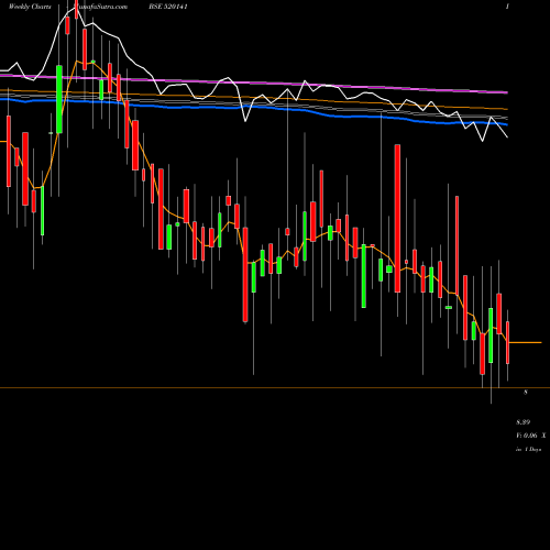 Weekly charts share 520141 SIBAR AUTO BSE Stock exchange 