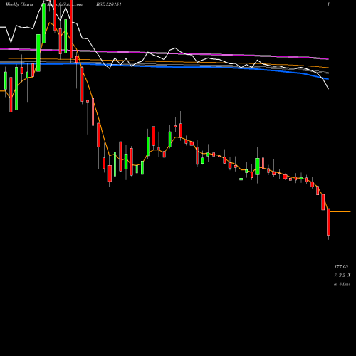 Weekly charts share 520151 SHREY SH LOG BSE Stock exchange 