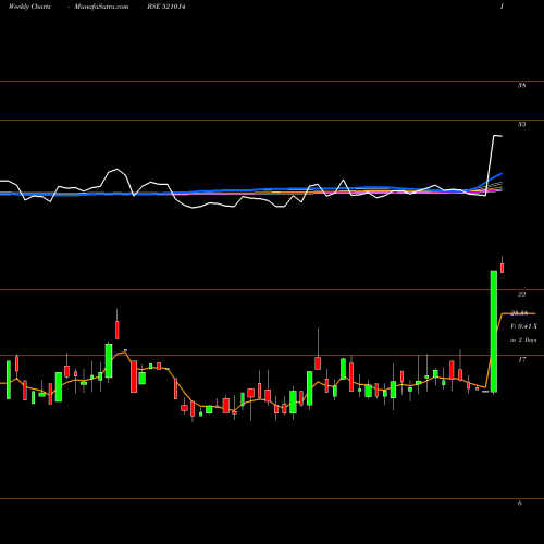 Weekly charts share 521014 EUROTEX IND BSE Stock exchange 