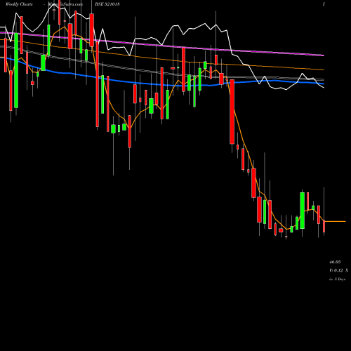 Weekly charts share 521018 MARAL OVERS BSE Stock exchange 
