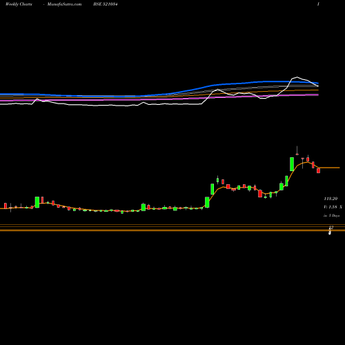 Weekly charts share 521034 SOMA TEXTILE BSE Stock exchange 