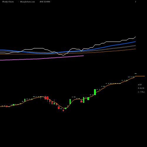Weekly charts share 521036 SOURCEIND BSE Stock exchange 