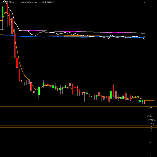 Weekly charts share 521048 ADV LIFESTY BSE Stock exchange 
