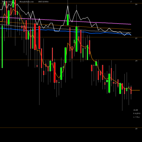 Weekly charts share 521054 KAKATIYA TEX BSE Stock exchange 