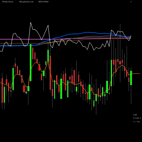 Weekly charts share 521062 OCTAVE BSE Stock exchange 