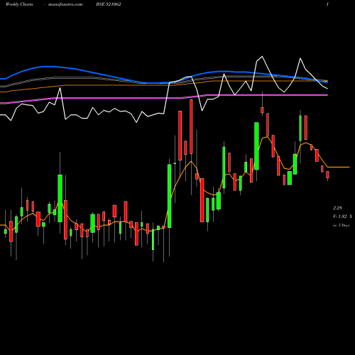 Weekly charts share 521062 OCTAVE BSE Stock exchange 