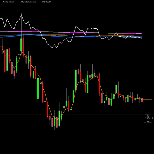 Weekly charts share 521064 TRIDENT BSE Stock exchange 