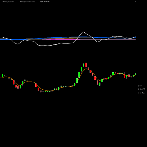 Weekly charts share 521082 SPENTEX INDS BSE Stock exchange 