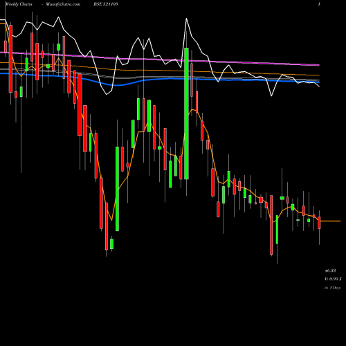 Weekly charts share 521105 OLYMPIA IND. BSE Stock exchange 