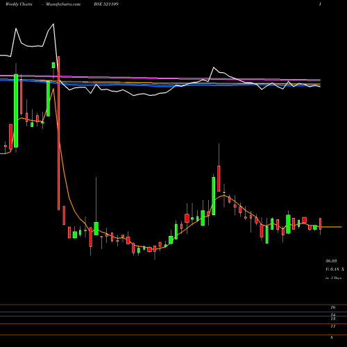 Weekly charts share 521109 NAGREEKA EXP BSE Stock exchange 