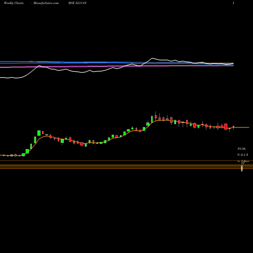 Weekly charts share 521113 SUDITI IND. BSE Stock exchange 