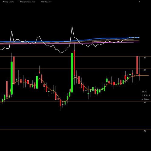 Weekly charts share 521131 SBFL BSE Stock exchange 