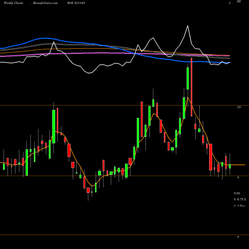 Weekly charts share 521149 PRIME URBAN BSE Stock exchange 
