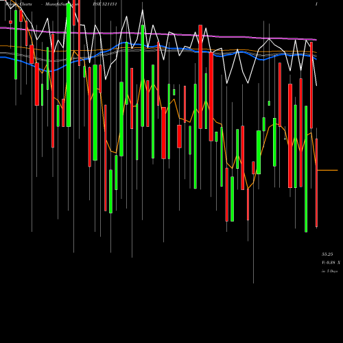 Weekly charts share 521151 DHANLXMI FAB BSE Stock exchange 