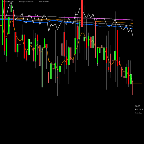 Weekly charts share 521161 SRI LAK.SAR. BSE Stock exchange 
