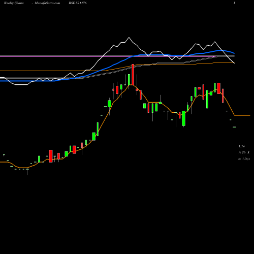 Weekly charts share 521176 GANGOTRI TEX BSE Stock exchange 