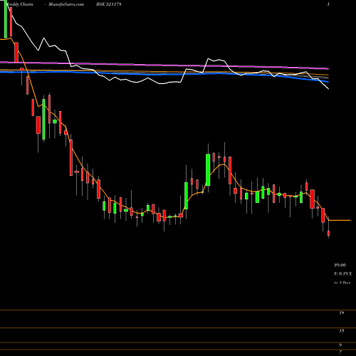 Weekly charts share 521178 SRI RAMK.MIL BSE Stock exchange 