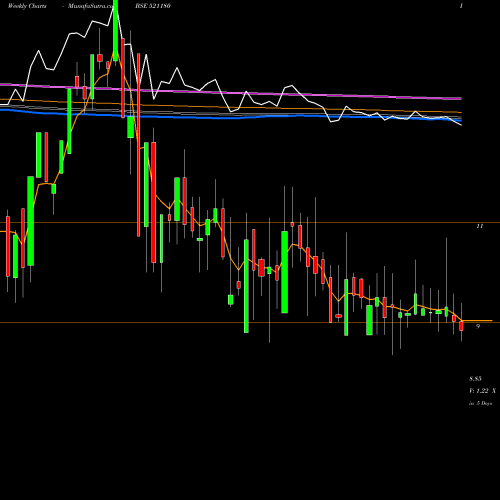 Weekly charts share 521180 SUPER SPIN. BSE Stock exchange 