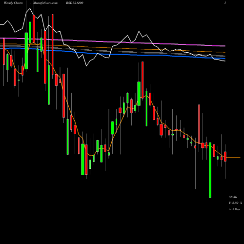 Weekly charts share 521200 SURYLAK.COTT BSE Stock exchange 