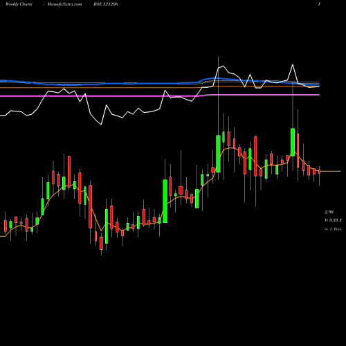 Weekly charts share 521206 SAMTEX FASH. BSE Stock exchange 