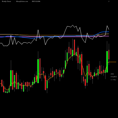 Weekly charts share 521206 SAMTEX FASH. BSE Stock exchange 