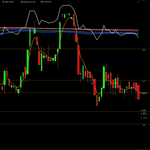 Weekly charts share 521210 CITYMAN BSE Stock exchange 