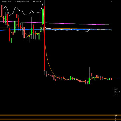 Weekly charts share 521216 DHAN ROTO SP BSE Stock exchange 