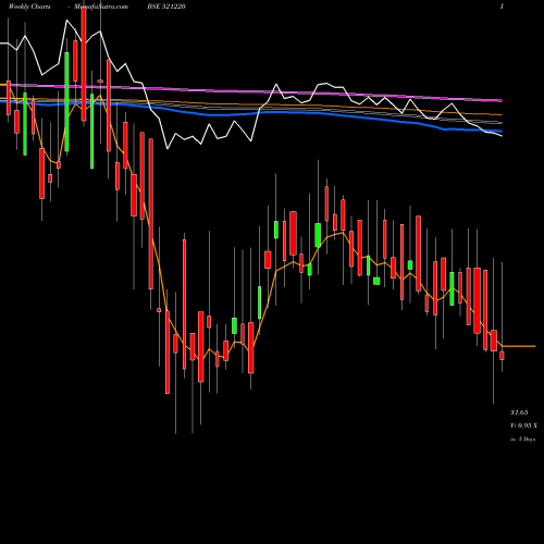 Weekly charts share 521220 DAMOINDUS BSE Stock exchange 